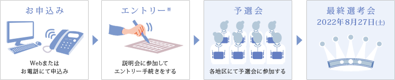 コンテスト参加までの流れ