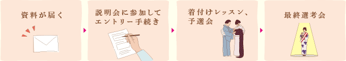 コンテスト参加までの流れ